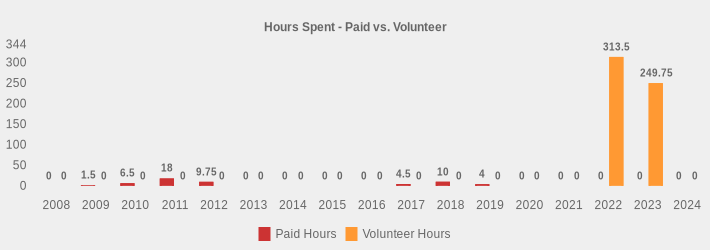 Hours Spent - Paid vs. Volunteer (Paid Hours:2008=0,2009=1.5,2010=6.5,2011=18,2012=9.75,2013=0,2014=0,2015=0,2016=0,2017=4.5,2018=10,2019=4,2020=0,2021=0,2022=0,2023=0,2024=0|Volunteer Hours:2008=0,2009=0,2010=0,2011=0,2012=0,2013=0,2014=0,2015=0,2016=0,2017=0,2018=0,2019=0,2020=0,2021=0,2022=313.5,2023=249.75,2024=0|)