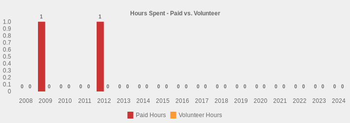 Hours Spent - Paid vs. Volunteer (Paid Hours:2008=0,2009=1.75,2010=0,2011=0,2012=1,2013=0,2014=0,2015=0,2016=0,2017=0,2018=0,2019=0,2020=0,2021=0,2022=0,2023=0,2024=0|Volunteer Hours:2008=0,2009=0,2010=0,2011=0,2012=0,2013=0,2014=0,2015=0,2016=0,2017=0,2018=0,2019=0,2020=0,2021=0,2022=0,2023=0,2024=0|)