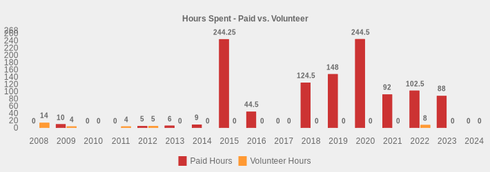 Hours Spent - Paid vs. Volunteer (Paid Hours:2008=0,2009=10,2010=0,2011=0,2012=5,2013=6,2014=9,2015=244.25,2016=44.5,2017=0,2018=124.5,2019=148,2020=244.5,2021=92,2022=102.5,2023=88,2024=0|Volunteer Hours:2008=14,2009=4,2010=0,2011=4,2012=5,2013=0,2014=0,2015=0,2016=0,2017=0,2018=0,2019=0,2020=0,2021=0,2022=8,2023=0,2024=0|)