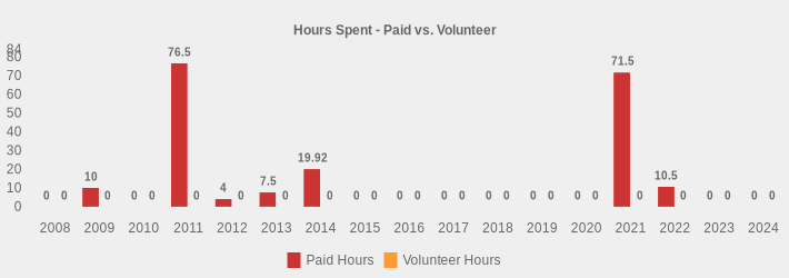 Hours Spent - Paid vs. Volunteer (Paid Hours:2008=0,2009=10,2010=0,2011=76.5,2012=4,2013=7.5,2014=19.92,2015=0,2016=0,2017=0,2018=0,2019=0,2020=0,2021=71.5,2022=10.5,2023=0,2024=0|Volunteer Hours:2008=0,2009=0,2010=0,2011=0,2012=0,2013=0,2014=0,2015=0,2016=0,2017=0,2018=0,2019=0,2020=0,2021=0,2022=0,2023=0,2024=0|)