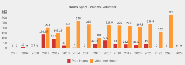 Hours Spent - Paid vs. Volunteer (Paid Hours:2008=0,2009=10,2010=2.5,2011=136.65,2012=93.5,2013=27,2014=7,2015=0,2016=44.11,2017=77.5,2018=43,2019=38.5,2020=34.5,2021=43,2022=0,2023=0,2024=0|Volunteer Hours:2008=0,2009=0,2010=0,2011=204,2012=147.25,2013=214,2014=268,2015=235,2016=104,2017=226.5,2018=225,2019=221.5,2020=207.5,2021=238.5,2022=162,2023=329,2024=0|)