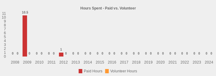 Hours Spent - Paid vs. Volunteer (Paid Hours:2008=0,2009=10.5,2010=0,2011=0,2012=1,2013=0,2014=0,2015=0,2016=0,2017=0,2018=0,2019=0,2020=0,2021=0,2022=0,2023=0,2024=0|Volunteer Hours:2008=0,2009=0,2010=0,2011=0,2012=0,2013=0,2014=0,2015=0,2016=0,2017=0,2018=0,2019=0,2020=0,2021=0,2022=0,2023=0,2024=0|)