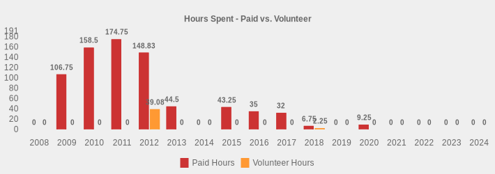 Hours Spent - Paid vs. Volunteer (Paid Hours:2008=0,2009=106.75,2010=158.5,2011=174.75,2012=148.83,2013=44.5,2014=0,2015=43.25,2016=35.0,2017=32.0,2018=6.75,2019=0,2020=9.25,2021=0,2022=0,2023=0,2024=0|Volunteer Hours:2008=0,2009=0,2010=0,2011=0,2012=39.08,2013=0,2014=0,2015=0,2016=0,2017=0,2018=2.25,2019=0,2020=0,2021=0,2022=0,2023=0,2024=0|)