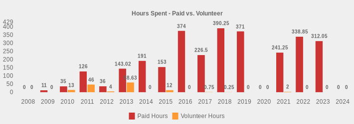Hours Spent - Paid vs. Volunteer (Paid Hours:2008=0,2009=11,2010=35,2011=126,2012=36,2013=143.02,2014=191,2015=153,2016=374,2017=226.5,2018=390.25,2019=371,2020=0,2021=241.25,2022=338.85,2023=312.05,2024=0|Volunteer Hours:2008=0,2009=0,2010=13,2011=46,2012=4,2013=58.63,2014=0,2015=12,2016=0,2017=0.75,2018=0.25,2019=0,2020=0,2021=2,2022=0,2023=0,2024=0|)