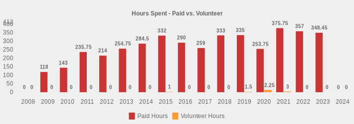 Hours Spent - Paid vs. Volunteer (Paid Hours:2008=0,2009=118,2010=143,2011=235.75,2012=214,2013=254.75,2014=284.5,2015=332,2016=290,2017=259,2018=333,2019=335,2020=253.75,2021=375.75,2022=357,2023=348.45,2024=0|Volunteer Hours:2008=0,2009=0,2010=0,2011=0,2012=0,2013=0,2014=0,2015=1,2016=0,2017=0,2018=0,2019=1.5,2020=12.25,2021=3,2022=0,2023=0,2024=0|)