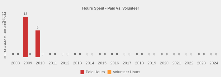 Hours Spent - Paid vs. Volunteer (Paid Hours:2008=0,2009=12,2010=8,2011=0,2012=0,2013=0,2014=0,2015=0,2016=0,2017=0,2018=0,2019=0,2020=0,2021=0,2022=0,2023=0,2024=0|Volunteer Hours:2008=0,2009=0,2010=0,2011=0,2012=0,2013=0,2014=0,2015=0,2016=0,2017=0,2018=0,2019=0,2020=0,2021=0,2022=0,2023=0,2024=0|)