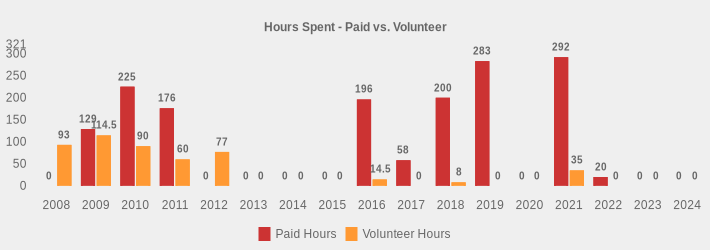 Hours Spent - Paid vs. Volunteer (Paid Hours:2008=0,2009=129,2010=225,2011=176,2012=0,2013=0,2014=0,2015=0,2016=196,2017=58,2018=200,2019=283,2020=0,2021=292,2022=20,2023=0,2024=0|Volunteer Hours:2008=93,2009=114.5,2010=90,2011=60,2012=77,2013=0,2014=0,2015=0,2016=14.5,2017=0,2018=8,2019=0,2020=0,2021=35,2022=0,2023=0,2024=0|)