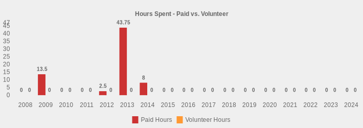 Hours Spent - Paid vs. Volunteer (Paid Hours:2008=0,2009=13.5,2010=0,2011=0,2012=2.5,2013=43.75,2014=8,2015=0,2016=0,2017=0,2018=0,2019=0,2020=0,2021=0,2022=0,2023=0,2024=0|Volunteer Hours:2008=0,2009=0,2010=0,2011=0,2012=0,2013=0,2014=0,2015=0,2016=0,2017=0,2018=0,2019=0,2020=0,2021=0,2022=0,2023=0,2024=0|)