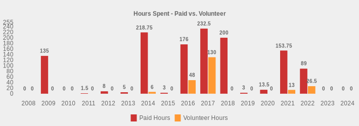 Hours Spent - Paid vs. Volunteer (Paid Hours:2008=0,2009=135,2010=0,2011=1.5,2012=8,2013=5,2014=218.75,2015=3,2016=176,2017=232.5,2018=200,2019=3,2020=13.5,2021=153.75,2022=89,2023=0,2024=0|Volunteer Hours:2008=0,2009=0,2010=0,2011=0,2012=0,2013=0,2014=6,2015=0,2016=48,2017=130,2018=0,2019=0,2020=0,2021=13,2022=26.5,2023=0,2024=0|)