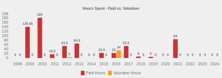 Hours Spent - Paid vs. Volunteer (Paid Hours:2008=0,2009=139.45,2010=180,2011=16.5,2012=53.5,2013=64.5,2014=0,2015=22.5,2016=22,2017=53.5,2018=6,2019=5,2020=0,2021=84,2022=0,2023=0,2024=0|Volunteer Hours:2008=0,2009=0,2010=0,2011=0,2012=4,2013=0,2014=0,2015=0,2016=34,2017=0,2018=0,2019=0,2020=0,2021=0,2022=0,2023=0,2024=0|)