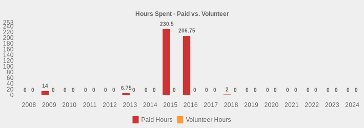 Hours Spent - Paid vs. Volunteer (Paid Hours:2008=0,2009=14,2010=0,2011=0,2012=0,2013=6.75,2014=0,2015=230.5,2016=206.75,2017=0,2018=2,2019=0,2020=0,2021=0,2022=0,2023=0,2024=0|Volunteer Hours:2008=0,2009=0,2010=0,2011=0,2012=0,2013=0,2014=0,2015=0,2016=0,2017=0,2018=0,2019=0,2020=0,2021=0,2022=0,2023=0,2024=0|)