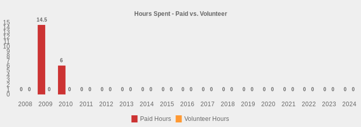 Hours Spent - Paid vs. Volunteer (Paid Hours:2008=0,2009=14.5,2010=6,2011=0,2012=0,2013=0,2014=0,2015=0,2016=0,2017=0,2018=0,2019=0,2020=0,2021=0,2022=0,2023=0,2024=0|Volunteer Hours:2008=0,2009=0,2010=0,2011=0,2012=0,2013=0,2014=0,2015=0,2016=0,2017=0,2018=0,2019=0,2020=0,2021=0,2022=0,2023=0,2024=0|)