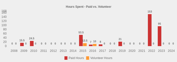 Hours Spent - Paid vs. Volunteer (Paid Hours:2008=0,2009=15.5,2010=24.5,2011=0,2012=0,2013=0,2014=0,2015=53.5,2016=7,2017=8,2018=0,2019=21,2020=0,2021=0,2022=153.0,2023=95.0,2024=0|Volunteer Hours:2008=0,2009=0,2010=0,2011=0,2012=0,2013=0,2014=0,2015=13.5,2016=10,2017=0,2018=0,2019=0,2020=0,2021=0,2022=0,2023=0,2024=0|)