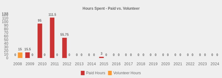 Hours Spent - Paid vs. Volunteer (Paid Hours:2008=0,2009=15.5,2010=95.0,2011=111.5,2012=55.75,2013=0,2014=0,2015=3,2016=0,2017=0,2018=0,2019=0,2020=0,2021=0,2022=0,2023=0,2024=0|Volunteer Hours:2008=15,2009=0,2010=0,2011=0,2012=0,2013=0,2014=0,2015=0,2016=0,2017=0,2018=0,2019=0,2020=0,2021=0,2022=0,2023=0,2024=0|)