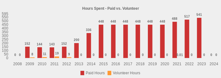 Hours Spent - Paid vs. Volunteer (Paid Hours:2008=0,2009=152,2010=144,2011=143,2012=152,2013=200,2014=336,2015=448,2016=448,2017=448,2018=448,2019=448,2020=448,2021=488,2022=517,2023=541,2024=0|Volunteer Hours:2008=0,2009=8,2010=11,2011=19,2012=9,2013=0,2014=0,2015=0,2016=0,2017=0,2018=0,2019=0,2020=0,2021=0.01,2022=0,2023=0,2024=0|)