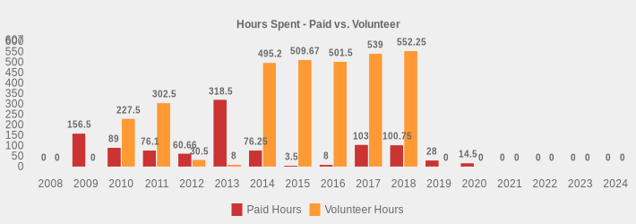 Hours Spent - Paid vs. Volunteer (Paid Hours:2008=0,2009=156.50,2010=89.0,2011=76.10,2012=60.66,2013=318.50,2014=76.25,2015=3.5,2016=8,2017=103.00,2018=100.75,2019=28,2020=14.5,2021=0,2022=0,2023=0,2024=0|Volunteer Hours:2008=0,2009=0,2010=227.5,2011=302.5,2012=30.50,2013=8,2014=495.20,2015=509.67,2016=501.5,2017=539.00,2018=552.25,2019=0,2020=0,2021=0,2022=0,2023=0,2024=0|)