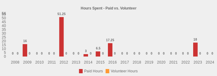 Hours Spent - Paid vs. Volunteer (Paid Hours:2008=0,2009=16,2010=0,2011=0,2012=51.25,2013=0,2014=3,2015=6.5,2016=17.25,2017=0,2018=0,2019=0,2020=0,2021=0,2022=0,2023=18,2024=0|Volunteer Hours:2008=0,2009=0,2010=0,2011=0,2012=0,2013=0,2014=0,2015=0,2016=0,2017=0,2018=0,2019=0,2020=0,2021=0,2022=0,2023=0,2024=0|)