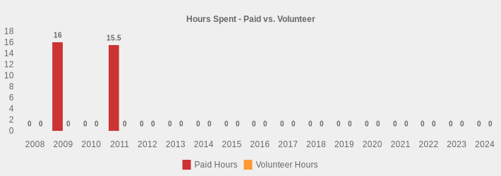 Hours Spent - Paid vs. Volunteer (Paid Hours:2008=0,2009=16,2010=0,2011=15.5,2012=0,2013=0,2014=0,2015=0,2016=0,2017=0,2018=0,2019=0,2020=0,2021=0,2022=0,2023=0,2024=0|Volunteer Hours:2008=0,2009=0,2010=0,2011=0,2012=0,2013=0,2014=0,2015=0,2016=0,2017=0,2018=0,2019=0,2020=0,2021=0,2022=0,2023=0,2024=0|)