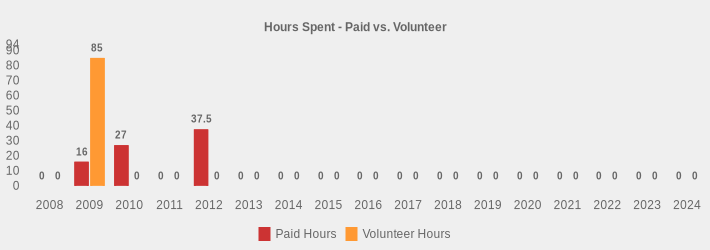 Hours Spent - Paid vs. Volunteer (Paid Hours:2008=0,2009=16,2010=27,2011=0,2012=37.5,2013=0,2014=0,2015=0,2016=0,2017=0,2018=0,2019=0,2020=0,2021=0,2022=0,2023=0,2024=0|Volunteer Hours:2008=0,2009=85,2010=0,2011=0,2012=0,2013=0,2014=0,2015=0,2016=0,2017=0,2018=0,2019=0,2020=0,2021=0,2022=0,2023=0,2024=0|)