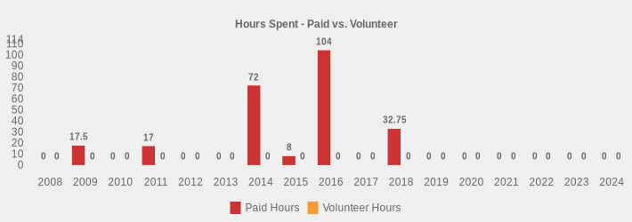 Hours Spent - Paid vs. Volunteer (Paid Hours:2008=0,2009=17.5,2010=0,2011=17,2012=0,2013=0,2014=72,2015=8,2016=104,2017=0,2018=32.75,2019=0,2020=0,2021=0,2022=0,2023=0,2024=0|Volunteer Hours:2008=0,2009=0,2010=0,2011=0,2012=0,2013=0,2014=0,2015=0,2016=0,2017=0,2018=0,2019=0,2020=0,2021=0,2022=0,2023=0,2024=0|)