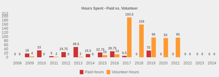 Hours Spent - Paid vs. Volunteer (Paid Hours:2008=0,2009=18,2010=33,2011=5,2012=24.75,2013=49.5,2014=15.5,2015=22.75,2016=28.75,2017=6.5,2018=0,2019=32,2020=0,2021=0,2022=0,2023=0,2024=0|Volunteer Hours:2008=0,2009=4,2010=0,2011=2,2012=0,2013=2,2014=0,2015=10,2016=14,2017=193.5,2018=159,2019=96,2020=93,2021=95,2022=0,2023=0,2024=0|)