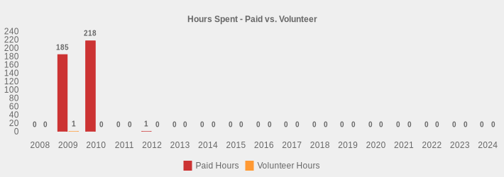 Hours Spent - Paid vs. Volunteer (Paid Hours:2008=0,2009=185,2010=218,2011=0,2012=1,2013=0,2014=0,2015=0,2016=0,2017=0,2018=0,2019=0,2020=0,2021=0,2022=0,2023=0,2024=0|Volunteer Hours:2008=0,2009=1,2010=0,2011=0,2012=0,2013=0,2014=0,2015=0,2016=0,2017=0,2018=0,2019=0,2020=0,2021=0,2022=0,2023=0,2024=0|)