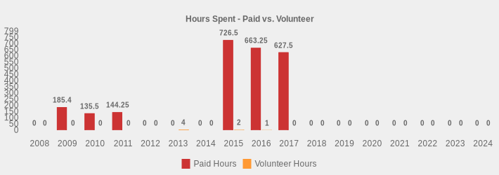 Hours Spent - Paid vs. Volunteer (Paid Hours:2008=0,2009=185.4,2010=135.5,2011=144.25,2012=0,2013=0,2014=0,2015=726.5,2016=663.25,2017=627.50,2018=0,2019=0,2020=0,2021=0,2022=0,2023=0,2024=0|Volunteer Hours:2008=0,2009=0,2010=0,2011=0,2012=0,2013=4,2014=0,2015=2,2016=1,2017=0,2018=0,2019=0,2020=0,2021=0,2022=0,2023=0,2024=0|)