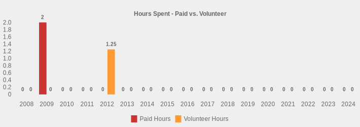 Hours Spent - Paid vs. Volunteer (Paid Hours:2008=0,2009=2,2010=0,2011=0,2012=0,2013=0,2014=0,2015=0,2016=0,2017=0,2018=0,2019=0,2020=0,2021=0,2022=0,2023=0,2024=0|Volunteer Hours:2008=0,2009=0,2010=0,2011=0,2012=1.25,2013=0,2014=0,2015=0,2016=0,2017=0,2018=0,2019=0,2020=0,2021=0,2022=0,2023=0,2024=0|)
