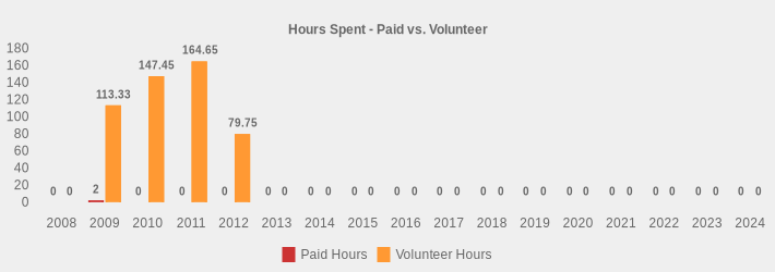 Hours Spent - Paid vs. Volunteer (Paid Hours:2008=0,2009=2,2010=0,2011=0,2012=0,2013=0,2014=0,2015=0,2016=0,2017=0,2018=0,2019=0,2020=0,2021=0,2022=0,2023=0,2024=0|Volunteer Hours:2008=0,2009=113.33,2010=147.45,2011=164.65,2012=79.75,2013=0,2014=0,2015=0,2016=0,2017=0,2018=0,2019=0,2020=0,2021=0,2022=0,2023=0,2024=0|)