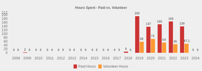 Hours Spent - Paid vs. Volunteer (Paid Hours:2008=0,2009=2,2010=0,2011=0,2012=0,2013=0,2014=0,2015=0,2016=0,2017=0,2018=6,2019=193,2020=137,2021=150,2022=165,2023=139,2024=0|Volunteer Hours:2008=0,2009=0,2010=0,2011=0,2012=0,2013=0,2014=0,2015=0,2016=0,2017=0,2018=0,2019=58,2020=73,2021=54,2022=45,2023=47.1,2024=0|)