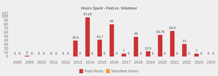 Hours Spent - Paid vs. Volunteer (Paid Hours:2008=0,2009=2,2010=0,2011=0,2012=0,2013=39.5,2014=97.25,2015=41.7,2016=80,2017=7,2018=49.00,2019=12.9,2020=53.75,2021=63.5,2022=31,2023=7,2024=0|Volunteer Hours:2008=0,2009=0,2010=0,2011=0,2012=0,2013=0,2014=0,2015=0,2016=0,2017=0,2018=0,2019=0,2020=0,2021=0,2022=0,2023=0,2024=0|)