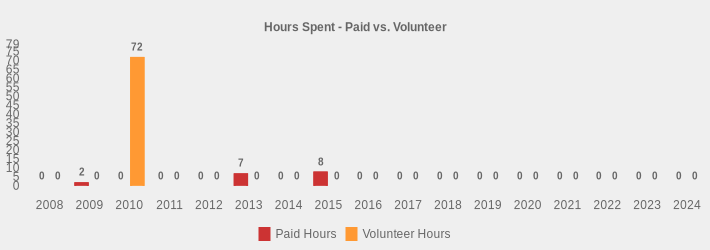 Hours Spent - Paid vs. Volunteer (Paid Hours:2008=0,2009=2,2010=0,2011=0,2012=0,2013=7,2014=0,2015=8,2016=0,2017=0,2018=0,2019=0,2020=0,2021=0,2022=0,2023=0,2024=0|Volunteer Hours:2008=0,2009=0,2010=72,2011=0,2012=0,2013=0,2014=0,2015=0,2016=0,2017=0,2018=0,2019=0,2020=0,2021=0,2022=0,2023=0,2024=0|)