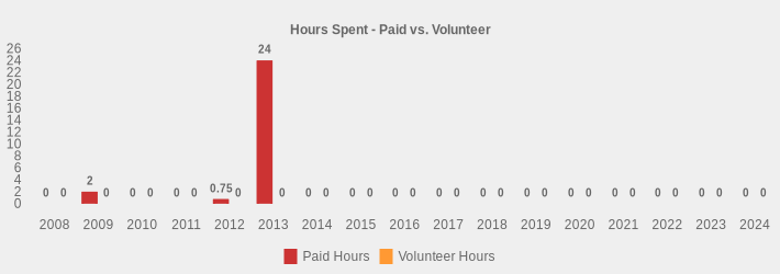 Hours Spent - Paid vs. Volunteer (Paid Hours:2008=0,2009=2,2010=0,2011=0,2012=0.75,2013=24,2014=0,2015=0,2016=0,2017=0,2018=0,2019=0,2020=0,2021=0,2022=0,2023=0,2024=0|Volunteer Hours:2008=0,2009=0,2010=0,2011=0,2012=0,2013=0,2014=0,2015=0,2016=0,2017=0,2018=0,2019=0,2020=0,2021=0,2022=0,2023=0,2024=0|)