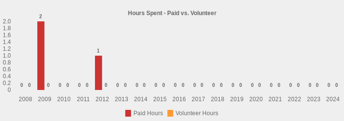 Hours Spent - Paid vs. Volunteer (Paid Hours:2008=0,2009=2,2010=0,2011=0,2012=1,2013=0,2014=0,2015=0,2016=0,2017=0,2018=0,2019=0,2020=0,2021=0,2022=0,2023=0,2024=0|Volunteer Hours:2008=0,2009=0,2010=0,2011=0,2012=0,2013=0,2014=0,2015=0,2016=0,2017=0,2018=0,2019=0,2020=0,2021=0,2022=0,2023=0,2024=0|)