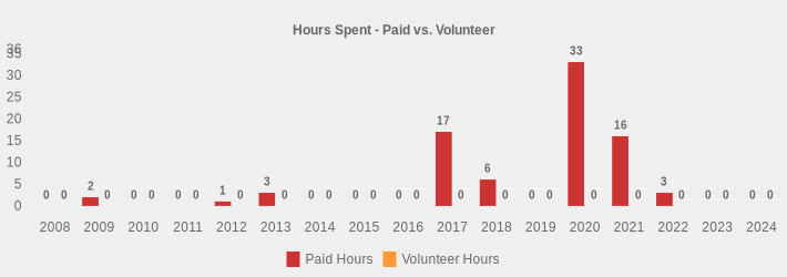 Hours Spent - Paid vs. Volunteer (Paid Hours:2008=0,2009=2,2010=0,2011=0,2012=1,2013=3,2014=0,2015=0,2016=0,2017=17,2018=6,2019=0,2020=33,2021=16,2022=3,2023=0,2024=0|Volunteer Hours:2008=0,2009=0,2010=0,2011=0,2012=0,2013=0,2014=0,2015=0,2016=0,2017=0,2018=0,2019=0,2020=0,2021=0,2022=0,2023=0,2024=0|)