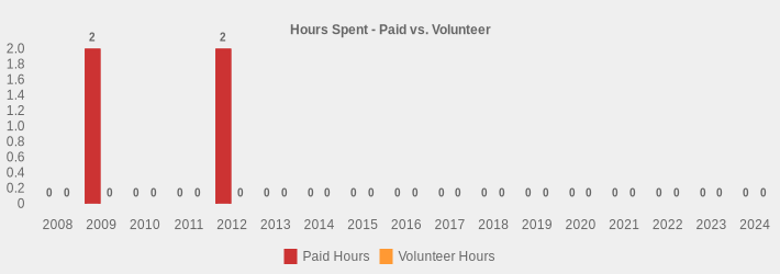 Hours Spent - Paid vs. Volunteer (Paid Hours:2008=0,2009=2,2010=0,2011=0,2012=2.5,2013=0,2014=0,2015=0,2016=0,2017=0,2018=0,2019=0,2020=0,2021=0,2022=0,2023=0,2024=0|Volunteer Hours:2008=0,2009=0,2010=0,2011=0,2012=0,2013=0,2014=0,2015=0,2016=0,2017=0,2018=0,2019=0,2020=0,2021=0,2022=0,2023=0,2024=0|)