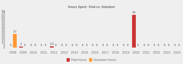 Hours Spent - Paid vs. Volunteer (Paid Hours:2008=0,2009=2,2010=0,2011=0,2012=2.5,2013=0,2014=0,2015=0,2016=0,2017=0,2018=0,2019=0,2020=65,2021=0,2022=0,2023=0,2024=0|Volunteer Hours:2008=27,2009=0,2010=0,2011=0,2012=0,2013=0,2014=0,2015=0,2016=0,2017=0,2018=0,2019=0,2020=0,2021=0,2022=0,2023=0,2024=0|)