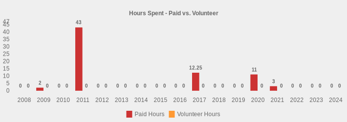 Hours Spent - Paid vs. Volunteer (Paid Hours:2008=0,2009=2,2010=0,2011=43,2012=0,2013=0,2014=0,2015=0,2016=0,2017=12.25,2018=0,2019=0,2020=11,2021=3,2022=0,2023=0,2024=0|Volunteer Hours:2008=0,2009=0,2010=0,2011=0,2012=0,2013=0,2014=0,2015=0,2016=0,2017=0,2018=0,2019=0,2020=0,2021=0,2022=0,2023=0,2024=0|)