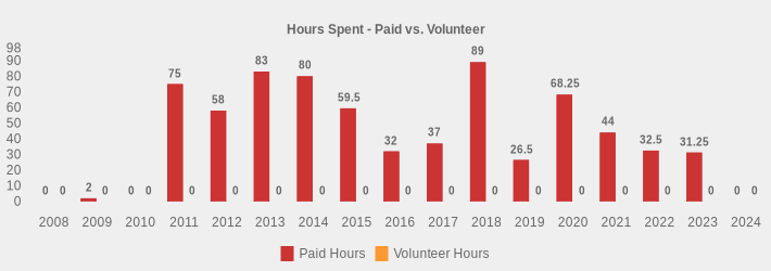 Hours Spent - Paid vs. Volunteer (Paid Hours:2008=0,2009=2,2010=0,2011=75,2012=58,2013=83,2014=80,2015=59.5,2016=32,2017=37,2018=89,2019=26.5,2020=68.25,2021=44,2022=32.5,2023=31.25,2024=0|Volunteer Hours:2008=0,2009=0,2010=0,2011=0,2012=0,2013=0,2014=0,2015=0,2016=0,2017=0,2018=0,2019=0,2020=0,2021=0,2022=0,2023=0,2024=0|)