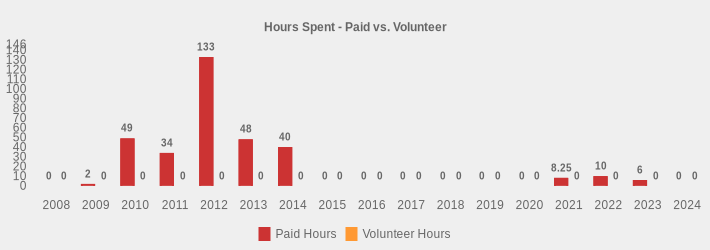 Hours Spent - Paid vs. Volunteer (Paid Hours:2008=0,2009=2,2010=49,2011=34,2012=133,2013=48,2014=40,2015=0,2016=0,2017=0,2018=0,2019=0,2020=0,2021=8.25,2022=10,2023=6,2024=0|Volunteer Hours:2008=0,2009=0,2010=0,2011=0,2012=0,2013=0,2014=0,2015=0,2016=0,2017=0,2018=0,2019=0,2020=0,2021=0,2022=0,2023=0,2024=0|)
