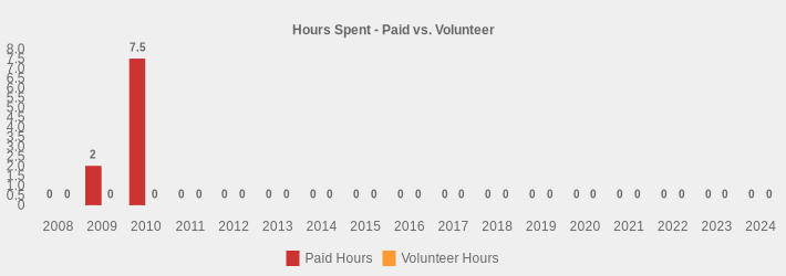 Hours Spent - Paid vs. Volunteer (Paid Hours:2008=0,2009=2,2010=7.5,2011=0,2012=0,2013=0,2014=0,2015=0,2016=0,2017=0,2018=0,2019=0,2020=0,2021=0,2022=0,2023=0,2024=0|Volunteer Hours:2008=0,2009=0,2010=0,2011=0,2012=0,2013=0,2014=0,2015=0,2016=0,2017=0,2018=0,2019=0,2020=0,2021=0,2022=0,2023=0,2024=0|)