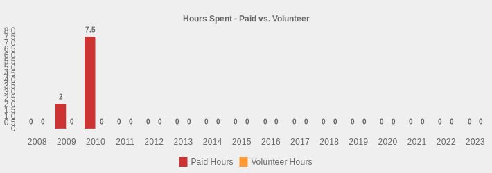 Hours Spent - Paid vs. Volunteer (Paid Hours:2008=0,2009=2,2010=7.5,2011=0,2012=0,2013=0,2014=0,2015=0,2016=0,2017=0,2018=0,2019=0,2020=0,2021=0,2022=0,2023=0|Volunteer Hours:2008=0,2009=0,2010=0,2011=0,2012=0,2013=0,2014=0,2015=0,2016=0,2017=0,2018=0,2019=0,2020=0,2021=0,2022=0,2023=0|)