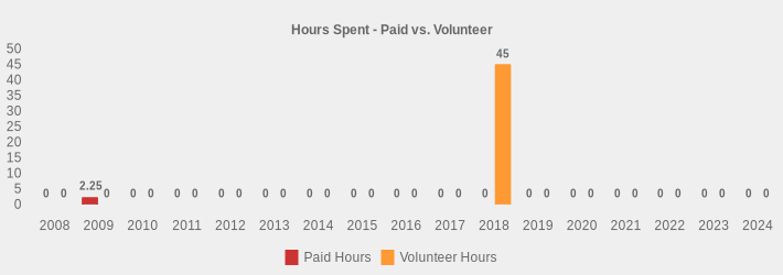 Hours Spent - Paid vs. Volunteer (Paid Hours:2008=0,2009=2.25,2010=0,2011=0,2012=0,2013=0,2014=0,2015=0,2016=0,2017=0,2018=0,2019=0,2020=0,2021=0,2022=0,2023=0,2024=0|Volunteer Hours:2008=0,2009=0,2010=0,2011=0,2012=0,2013=0,2014=0,2015=0,2016=0,2017=0,2018=45,2019=0,2020=0,2021=0,2022=0,2023=0,2024=0|)