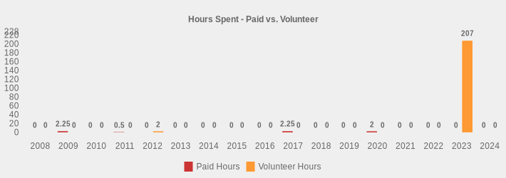 Hours Spent - Paid vs. Volunteer (Paid Hours:2008=0,2009=2.25,2010=0,2011=0.5,2012=0,2013=0,2014=0,2015=0,2016=0,2017=2.25,2018=0,2019=0,2020=2,2021=0,2022=0,2023=0,2024=0|Volunteer Hours:2008=0,2009=0,2010=0,2011=0,2012=2,2013=0,2014=0,2015=0,2016=0,2017=0,2018=0,2019=0,2020=0,2021=0,2022=0,2023=207,2024=0|)