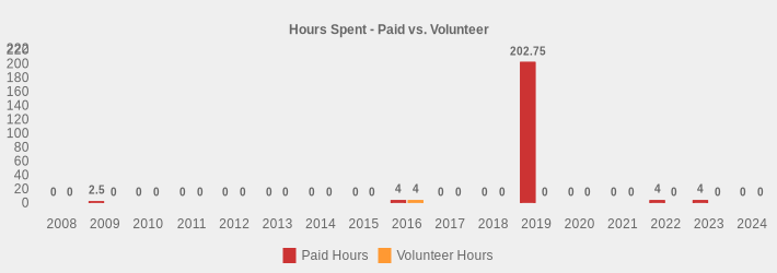 Hours Spent - Paid vs. Volunteer (Paid Hours:2008=0,2009=2.5,2010=0,2011=0,2012=0,2013=0,2014=0,2015=0,2016=4,2017=0,2018=0,2019=202.75,2020=0,2021=0,2022=4,2023=4,2024=0|Volunteer Hours:2008=0,2009=0,2010=0,2011=0,2012=0,2013=0,2014=0,2015=0,2016=4,2017=0,2018=0,2019=0,2020=0,2021=0,2022=0,2023=0,2024=0|)