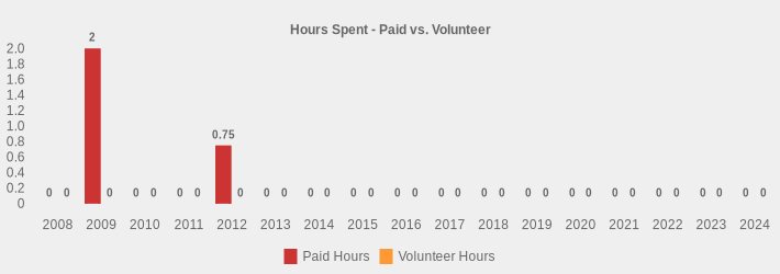 Hours Spent - Paid vs. Volunteer (Paid Hours:2008=0,2009=2.5,2010=0,2011=0,2012=0.75,2013=0,2014=0,2015=0,2016=0,2017=0,2018=0,2019=0,2020=0,2021=0,2022=0,2023=0,2024=0|Volunteer Hours:2008=0,2009=0,2010=0,2011=0,2012=0,2013=0,2014=0,2015=0,2016=0,2017=0,2018=0,2019=0,2020=0,2021=0,2022=0,2023=0,2024=0|)