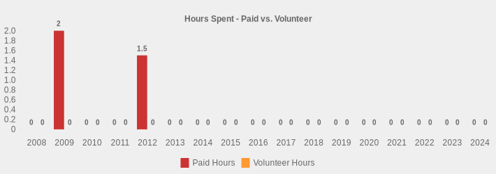 Hours Spent - Paid vs. Volunteer (Paid Hours:2008=0,2009=2.5,2010=0,2011=0,2012=1.5,2013=0,2014=0,2015=0,2016=0,2017=0,2018=0,2019=0,2020=0,2021=0,2022=0,2023=0,2024=0|Volunteer Hours:2008=0,2009=0,2010=0,2011=0,2012=0,2013=0,2014=0,2015=0,2016=0,2017=0,2018=0,2019=0,2020=0,2021=0,2022=0,2023=0,2024=0|)