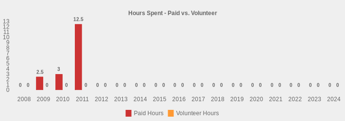 Hours Spent - Paid vs. Volunteer (Paid Hours:2008=0,2009=2.5,2010=3.0,2011=12.5,2012=0,2013=0,2014=0,2015=0,2016=0,2017=0,2018=0,2019=0,2020=0,2021=0,2022=0,2023=0,2024=0|Volunteer Hours:2008=0,2009=0,2010=0,2011=0,2012=0,2013=0,2014=0,2015=0,2016=0,2017=0,2018=0,2019=0,2020=0,2021=0,2022=0,2023=0,2024=0|)