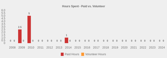 Hours Spent - Paid vs. Volunteer (Paid Hours:2008=0,2009=2.5,2010=5.0,2011=0,2012=0,2013=0,2014=1,2015=0,2016=0,2017=0,2018=0,2019=0,2020=0,2021=0,2022=0,2023=0,2024=0|Volunteer Hours:2008=0,2009=0,2010=0,2011=0,2012=0,2013=0,2014=0,2015=0,2016=0,2017=0,2018=0,2019=0,2020=0,2021=0,2022=0,2023=0,2024=0|)