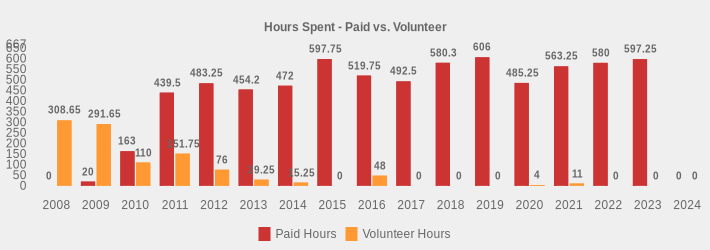 Hours Spent - Paid vs. Volunteer (Paid Hours:2008=0,2009=20,2010=163.0,2011=439.5,2012=483.25,2013=454.2,2014=472,2015=597.75,2016=519.75,2017=492.5,2018=580.30,2019=606.00,2020=485.25,2021=563.25,2022=580,2023=597.25,2024=0|Volunteer Hours:2008=308.65,2009=291.65,2010=110,2011=151.75,2012=76,2013=29.25,2014=15.25,2015=0,2016=48,2017=0,2018=0,2019=0,2020=4,2021=11,2022=0,2023=0,2024=0|)
